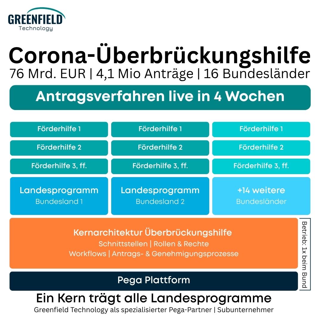 Corona-Überbrückungshilfe