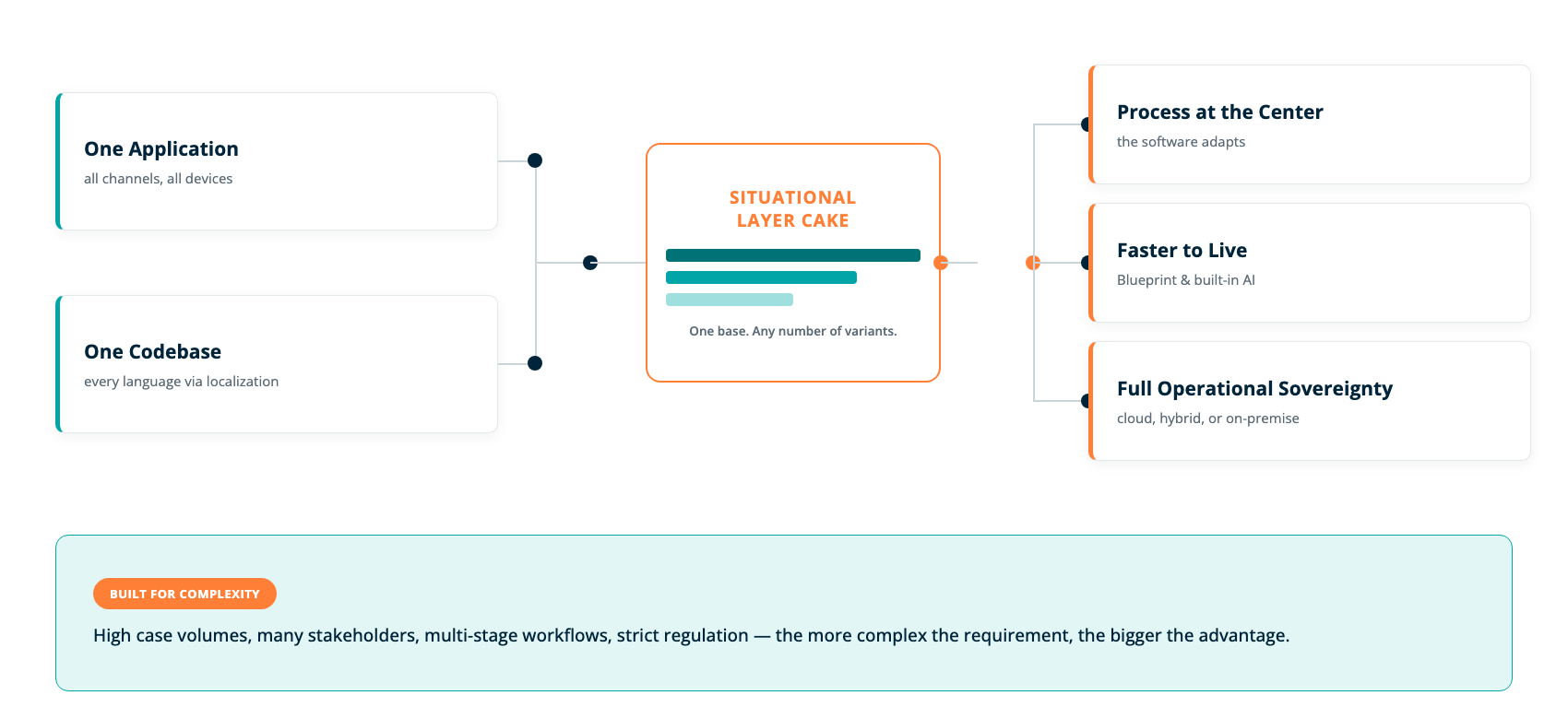Five reasons for Pega at a glance